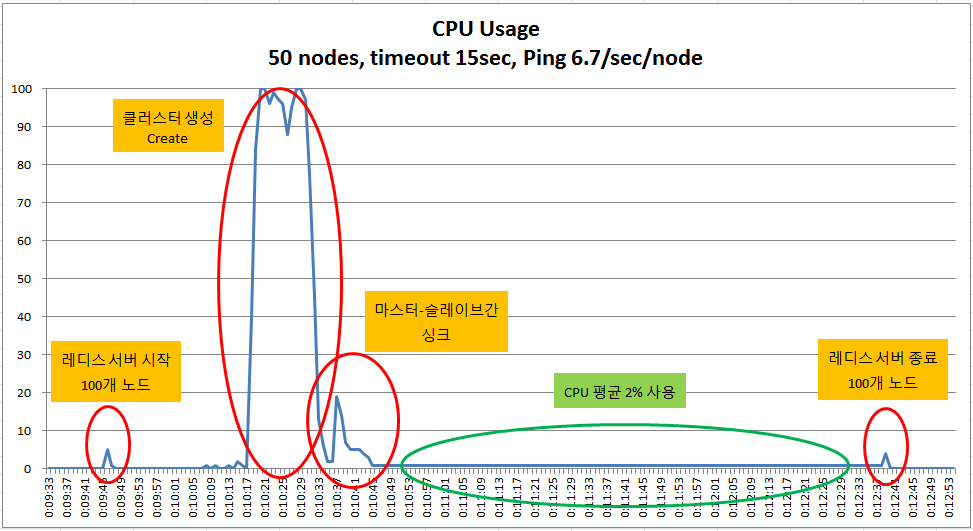 redis cluster node50 heartbeat check redis cluster node50 heartbeat check