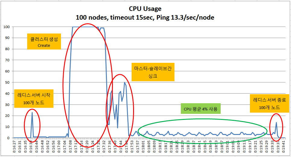 redis cluster node100 heartbeat check redis cluster node100 heartbeat check