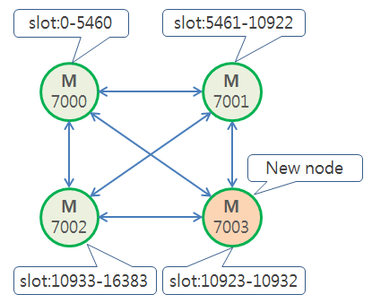 Redis Cluster add node Redis Cluster add node