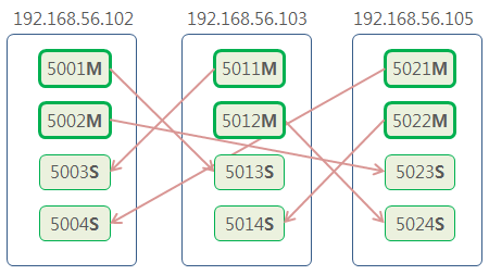 Redis Cluster Create redis_trib 3boxes 12nodes