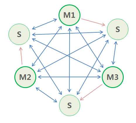 redis cluster full-mesh redsi cluster full-mesh