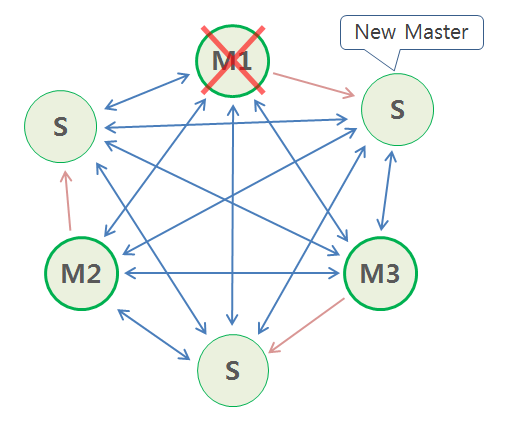 Redis Cluster Master down Redis Cluster Master down
