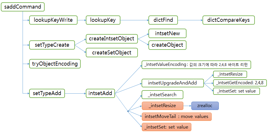 redis SET intset functions sadd