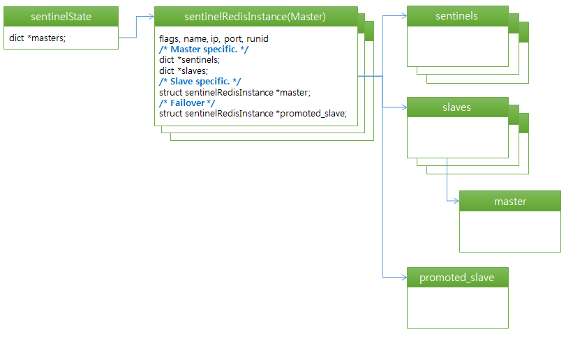 redis sentinel data structure overview